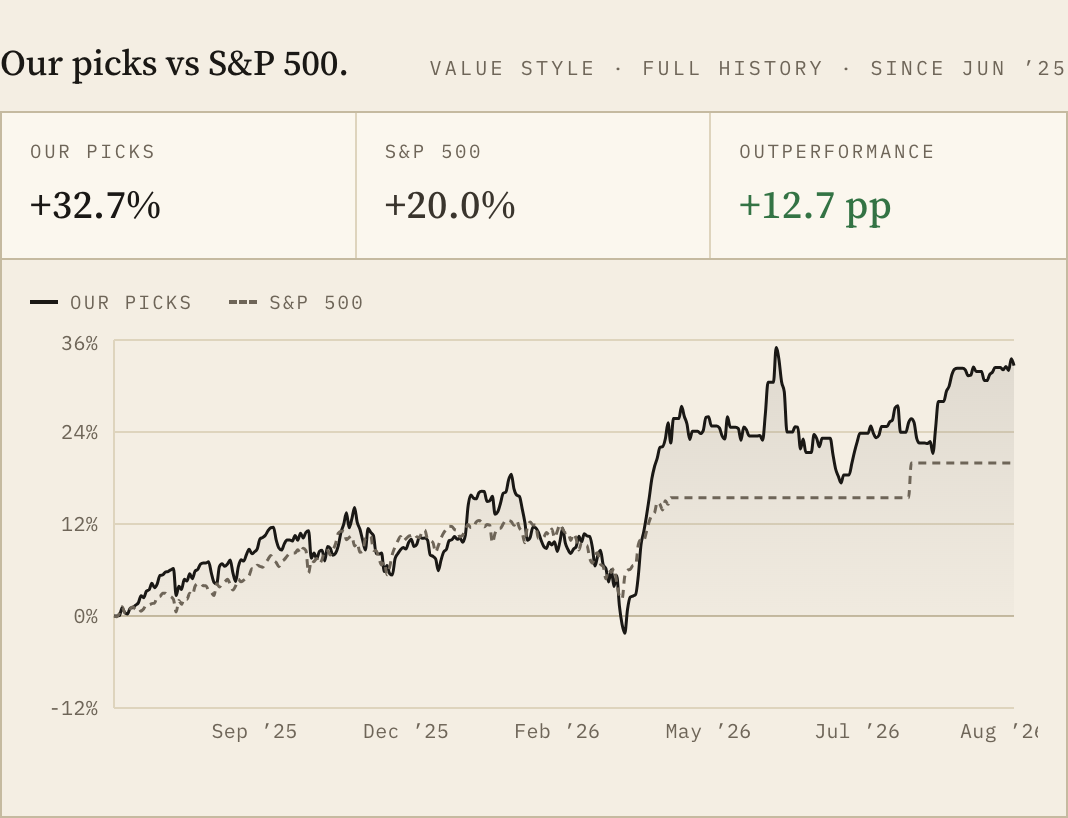 The picks-versus-S&P-500 panel on the Invest Board discover page: our picks +32.7%, S&P 500 +20.0%, outperformance +12.7 percentage points, above a chart of both cumulative return lines from June 2025 to August 2026.