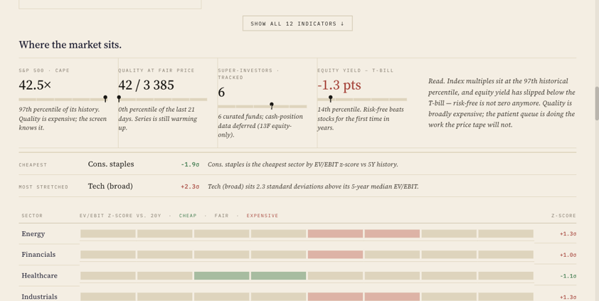 Invest Board Discover page · Macro tab · the Where the market sits view, showing four indicator cards (S&P 500 CAPE at the 97th percentile, Quality at fair price, Super-investor cash position, Equity yield − T-bill at −1.3 pts) plus a cheapest/most-stretched read (Cons. staples −1.9σ vs Tech +2.3σ) and a sector EV/EBIT z-score heat strip across Energy, Financials, Healthcare, Industrials, Materials, and Cons. staples.
