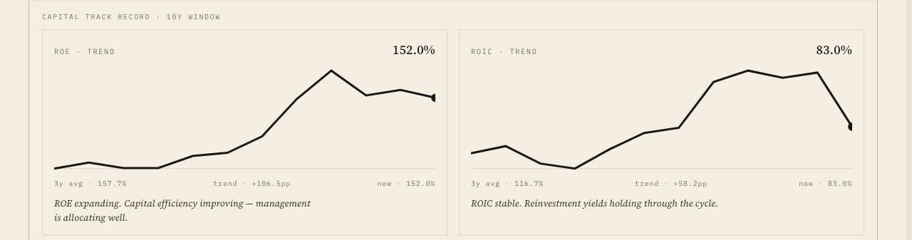 Invest Board's Capital track record panel for Apple's Management pillar, showing separate ten-year ROE and ROIC trend lines — ROE at 152.0% (3y avg 157.7%, trend +106.5pp) and ROIC at 83.0% (3y avg 116.7%, trend +58.2pp) — each with a one-line read on capital-allocation skill.