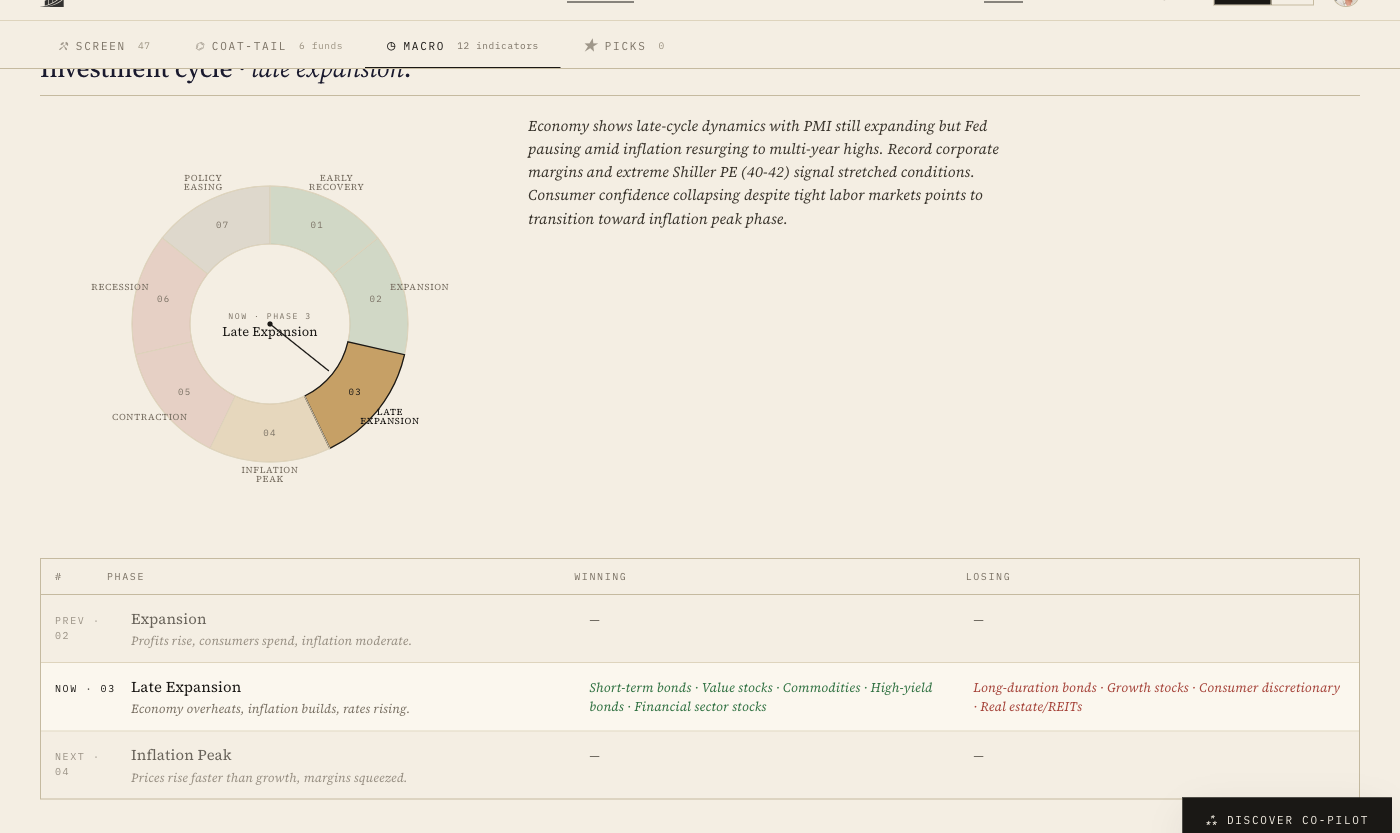Investment-cycle clock on the Invest Board Discover page — seven phases arranged in a wheel with Late Expansion highlighted, accompanied by a Winning/Losing asset table for each phase.