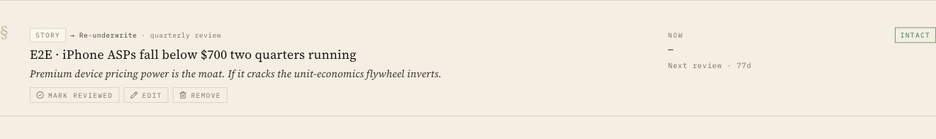 Kill criterion row on the Apple Decide tab — STORY chip, headline "iPhone ASPs fall below $700 two quarters running", italic premise, INTACT state pill, MARK REVIEWED / EDIT / REMOVE buttons.