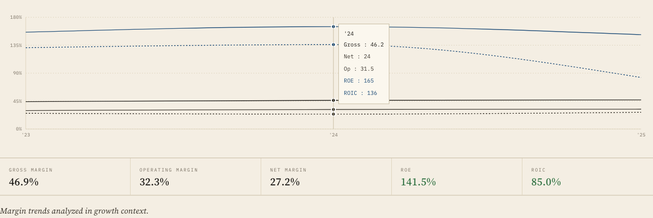 Margins durability ladder on the Apple Company page — multi-line chart plotting Gross, Operating, Net, ROE, and ROIC, with a five-cell summary footer beneath.