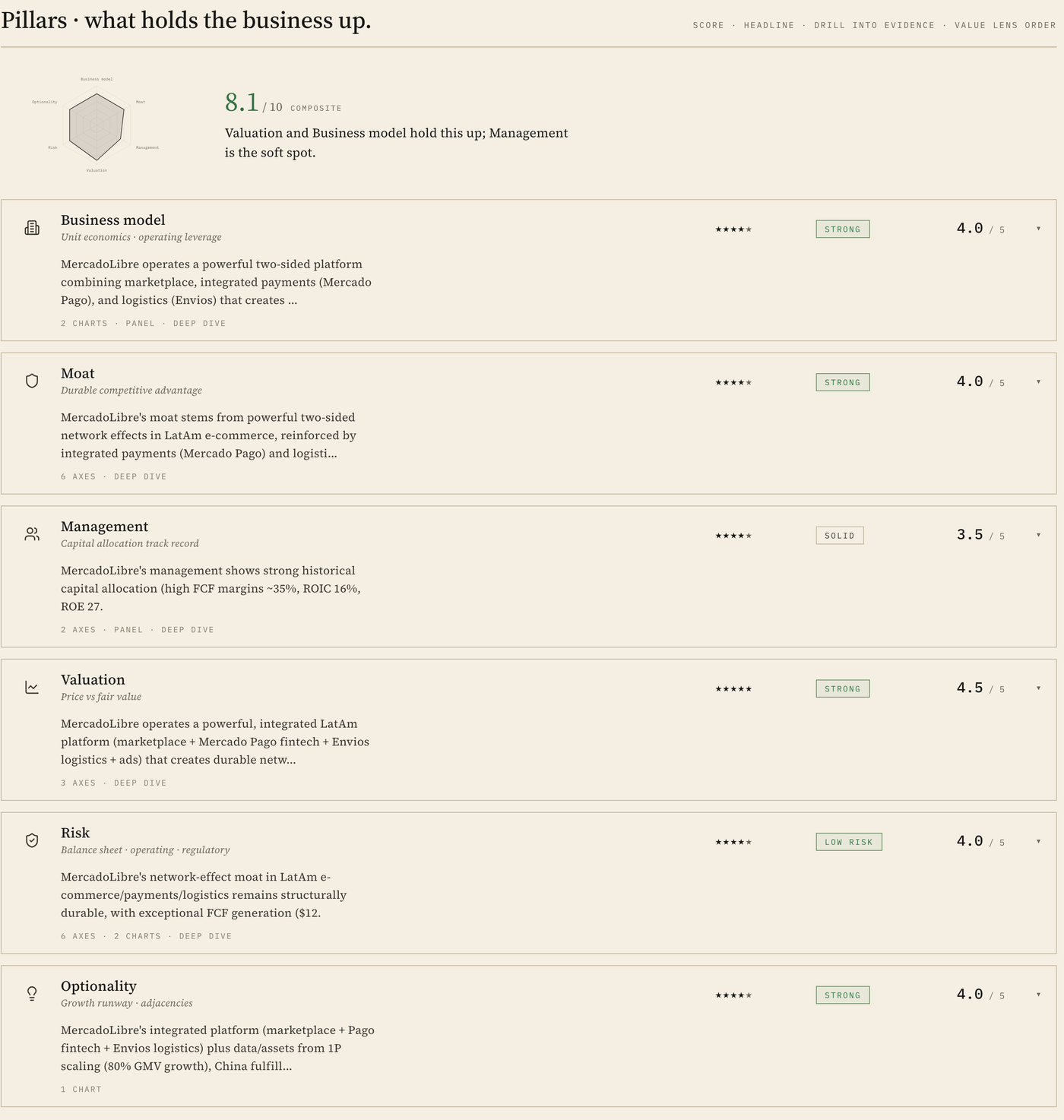 The Pillars section of the MercadoLibre company page in Invest Board: a six-axis radar and 8.1 out of 10 composite score above scored cards for Business model, Moat, Management, Valuation, Risk, and Optionality, each with a written headline and a strength verdict.