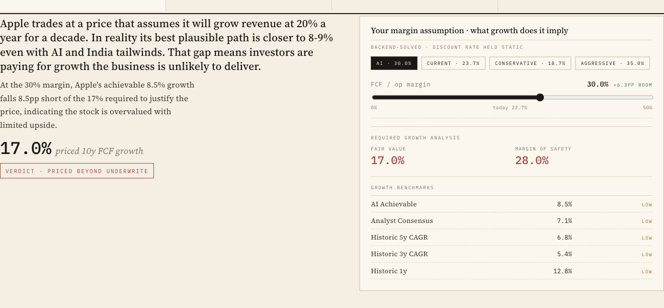 Reverse-DCF panel on the Apple Company page — margin slider at 30% reveals implied growth of 17.0% and 28% margin of safety alongside a Growth Benchmarks table.