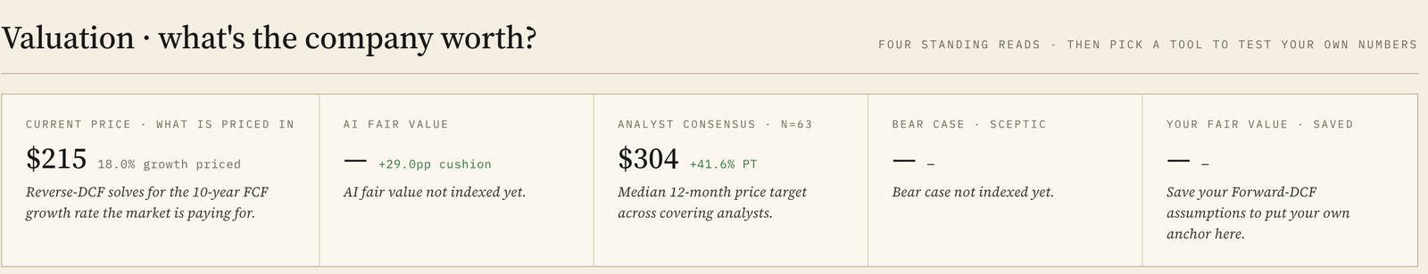 The valuation section of the NVIDIA company page on Invest Board: four standing reads showing current price $215 with 18.0% growth priced in, AI fair value, analyst consensus $304 median price target across 63 analysts, and a bear case placeholder.