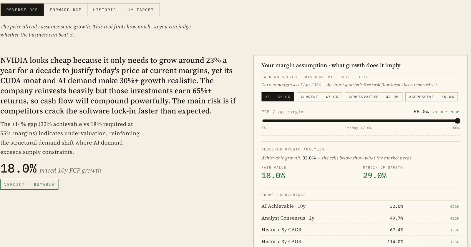 The reverse-DCF tool on the NVIDIA company page: AI reasoning explaining that the price requires around 23% growth at current margins while 30%+ is realistic, an 18.0% priced growth figure with a Buyable verdict, margin presets, a margin slider, required growth analysis with 29% margin of safety, and growth benchmarks comparing AI achievable growth to analyst consensus and historic CAGRs.