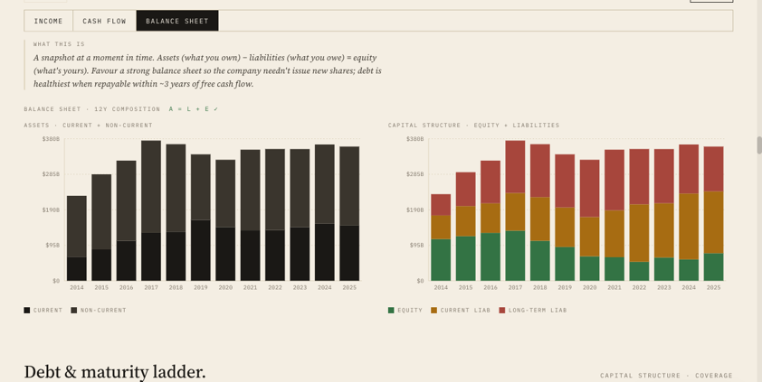 Balance sheet composition stack from Invest Board's Company page Value tab — Apple 2014 to 2025 — assets bars on the left split into current and non-current, capital structure bars on the right split into equity, current liabilities, and long-term liabilities. The two sides reconcile A = L + E across twelve reporting periods.