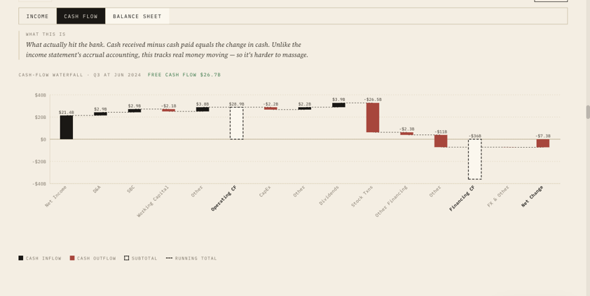Cash flow waterfall from Invest Board's Company page Value tab — Apple Q3 — net income $21.4B at the top, then D&A, stock-based comp, working capital and other adjustments adding back to operating cash flow $28.9B, capex $-2.2B taking it down to free cash flow $26.7B, then dividends, buybacks, financing and FX to a net change of $-7.3B.