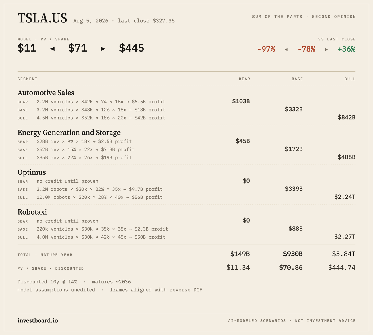 Tesla sum of the parts valuation table: bear, base and bull driver math for Automotive, Energy, Optimus and Robotaxi, totals of $149B, $930B and $5.84T at maturity 2036, and PV per share of $11, $71 and $445 against a $322 close.