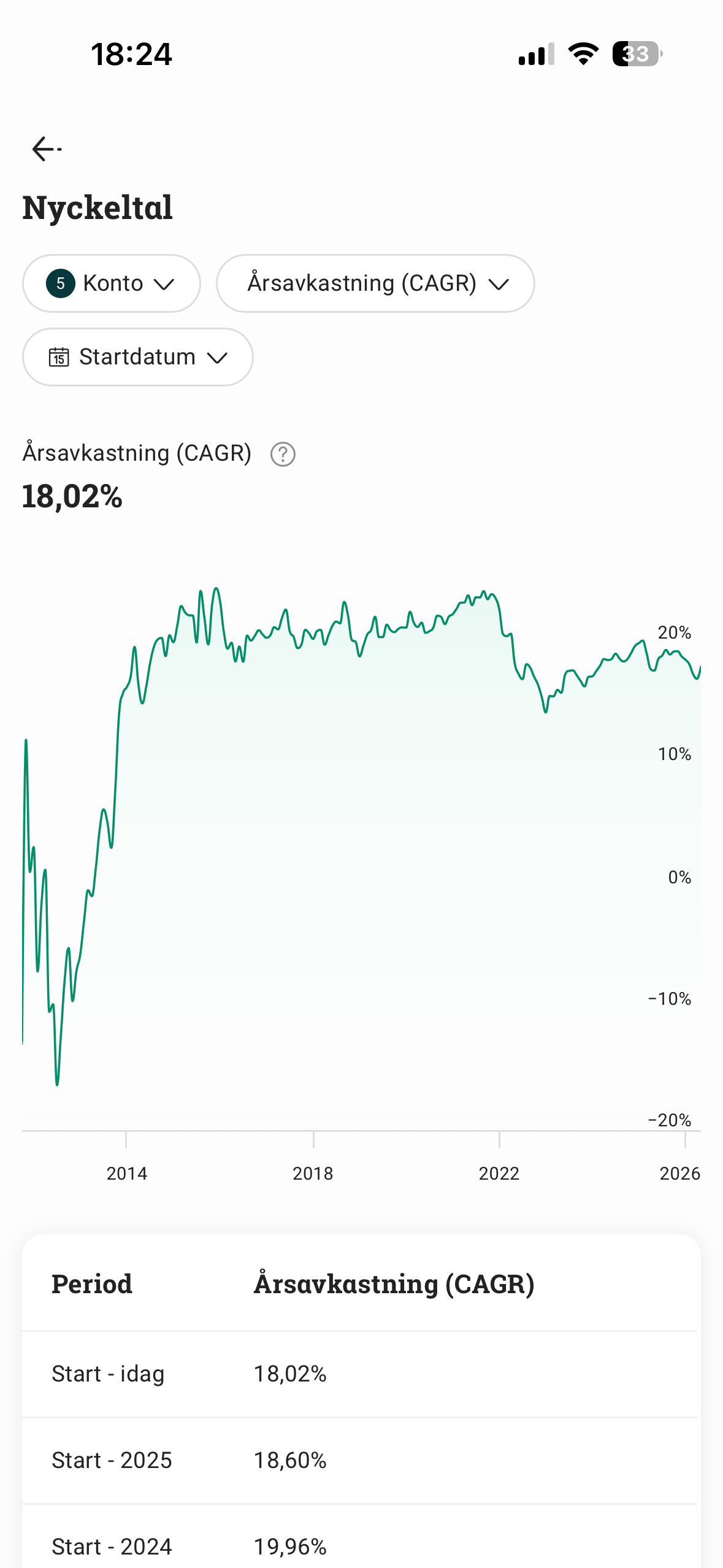 Annualised return (CAGR)