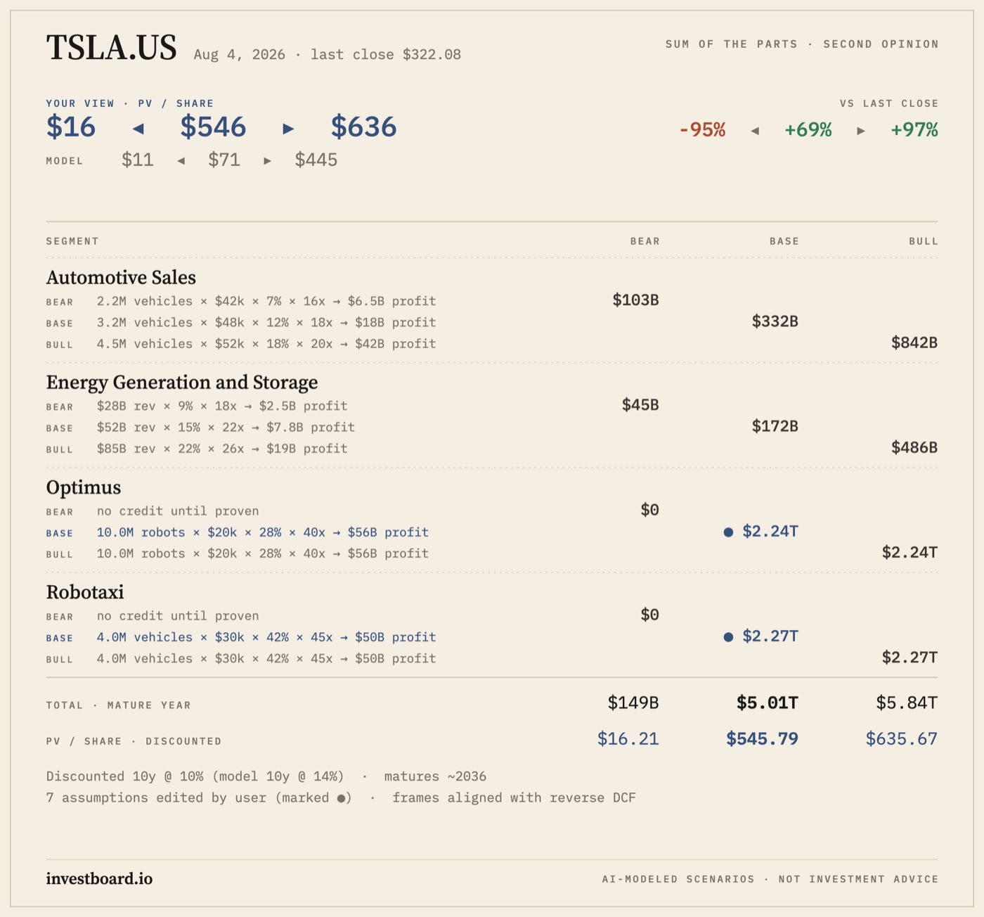 A sum-of-the-parts card: bear, base and bull math per segment, the user's edited assumptions marked beside the model's